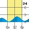 Kaneohe Bay tide chart for Saturday, September 24, 2022
