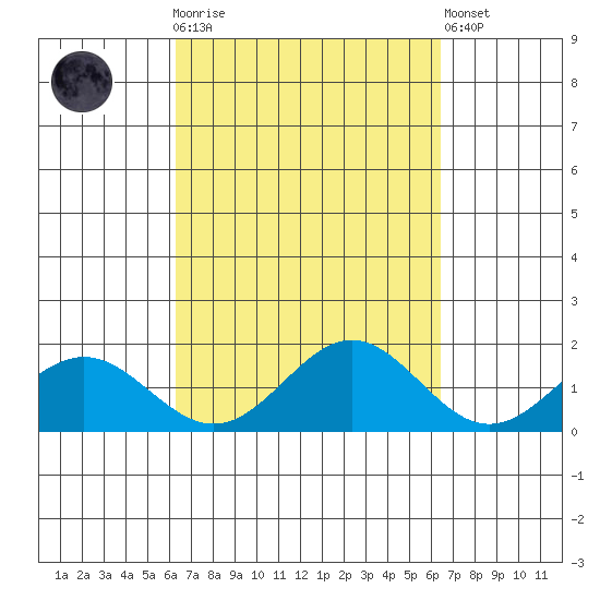 Kaneohe Bay tide chart for Sunday, September 25, 2022