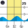 Kaneohe Bay tide chart for Sunday, September 25, 2022