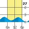 Kaneohe Bay tide chart for Tuesday, September 27, 2022