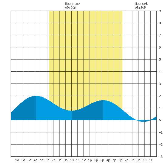 Kaneohe Bay tide chart for Wednesday, September 28, 2022