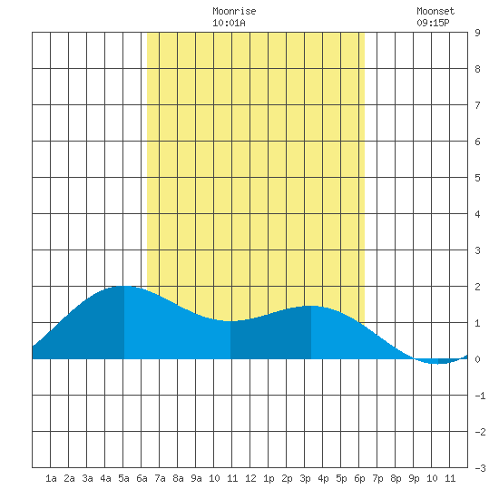 Kaneohe Bay tide chart for Thursday, September 29, 2022