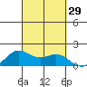 Kaneohe Bay tide chart for Thursday, September 29, 2022
