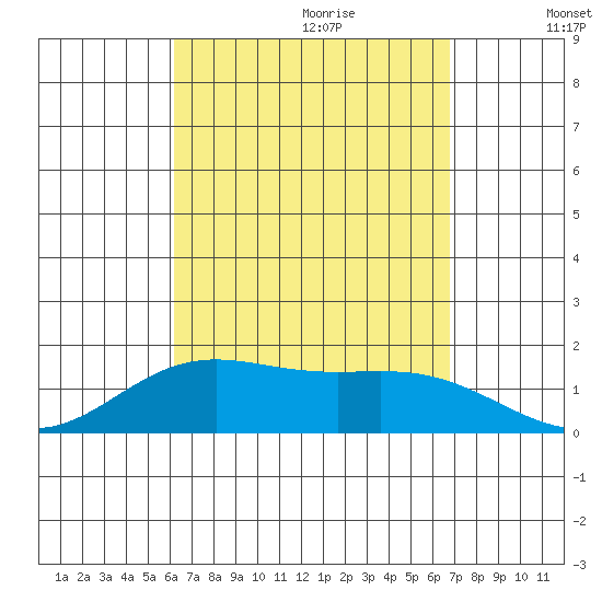 Kaneohe Bay tide chart for Friday, September 2, 2022