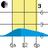 Kaneohe Bay tide chart for Saturday, September 3, 2022