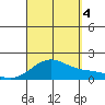 Kaneohe Bay tide chart for Sunday, September 4, 2022