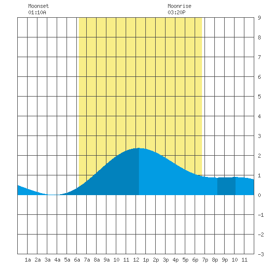 Kaneohe Bay tide chart for Monday, September 5, 2022