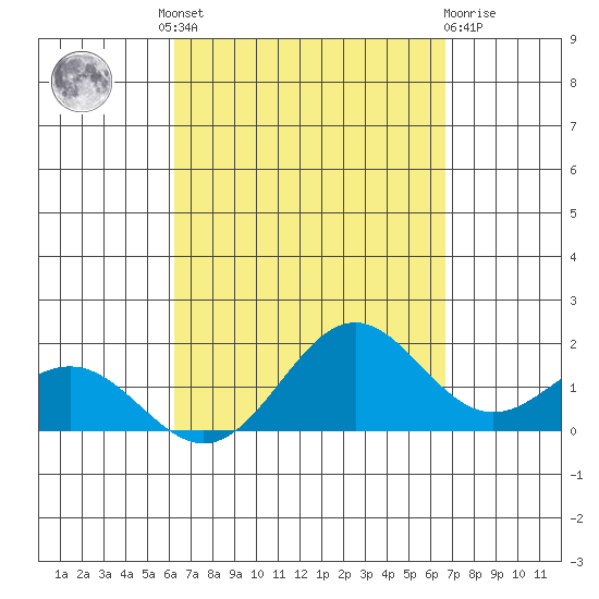 Kaneohe Bay tide chart for Friday, September 9, 2022