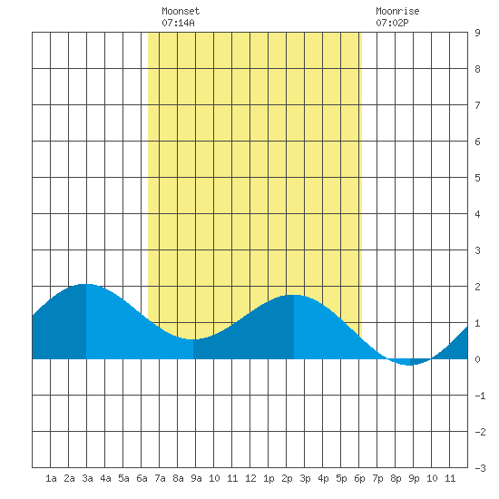 Kaneohe Bay tide chart for Monday, October 10, 2022