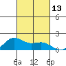 Kaneohe Bay tide chart for Thursday, October 13, 2022