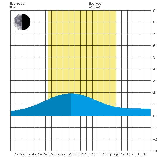 Kaneohe Bay tide chart for Monday, October 17, 2022