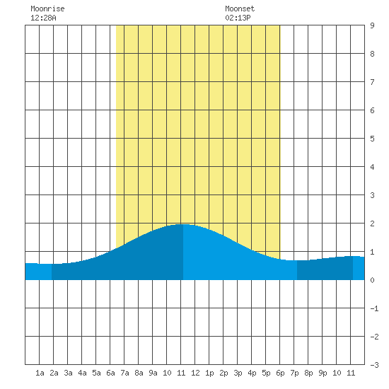 Kaneohe Bay tide chart for Tuesday, October 18, 2022