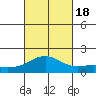 Kaneohe Bay tide chart for Tuesday, October 18, 2022