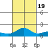 Kaneohe Bay tide chart for Wednesday, October 19, 2022