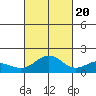 Kaneohe Bay tide chart for Thursday, October 20, 2022