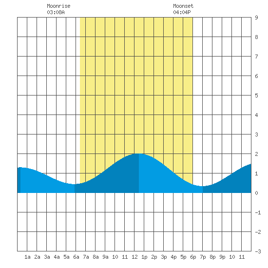 Kaneohe Bay tide chart for Friday, October 21, 2022
