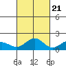 Kaneohe Bay tide chart for Friday, October 21, 2022