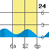 Kaneohe Bay tide chart for Monday, October 24, 2022