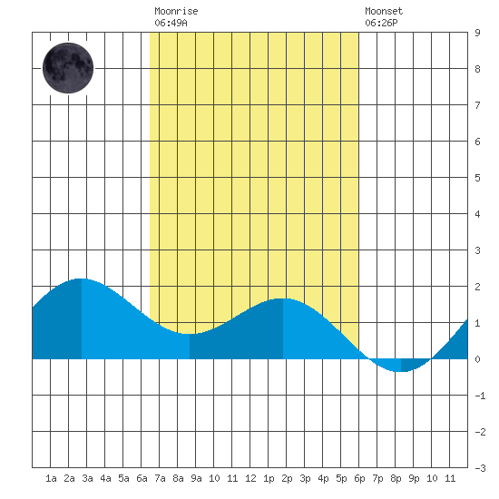 Kaneohe Bay tide chart for Tuesday, October 25, 2022
