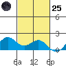Kaneohe Bay tide chart for Tuesday, October 25, 2022