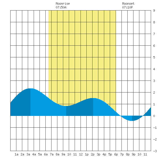 Kaneohe Bay tide chart for Wednesday, October 26, 2022