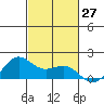 Kaneohe Bay tide chart for Thursday, October 27, 2022