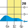 Kaneohe Bay tide chart for Friday, October 28, 2022