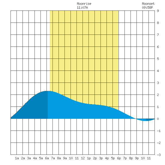 Kaneohe Bay tide chart for Saturday, October 29, 2022