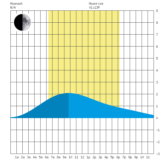 Kaneohe Bay tide chart for Sunday, October 2, 2022