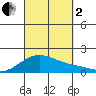 Kaneohe Bay tide chart for Sunday, October 2, 2022