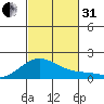 Kaneohe Bay tide chart for Monday, October 31, 2022