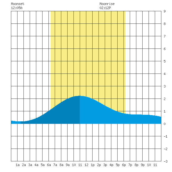 Kaneohe Bay tide chart for Monday, October 3, 2022