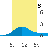 Kaneohe Bay tide chart for Monday, October 3, 2022