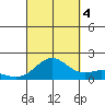 Kaneohe Bay tide chart for Tuesday, October 4, 2022