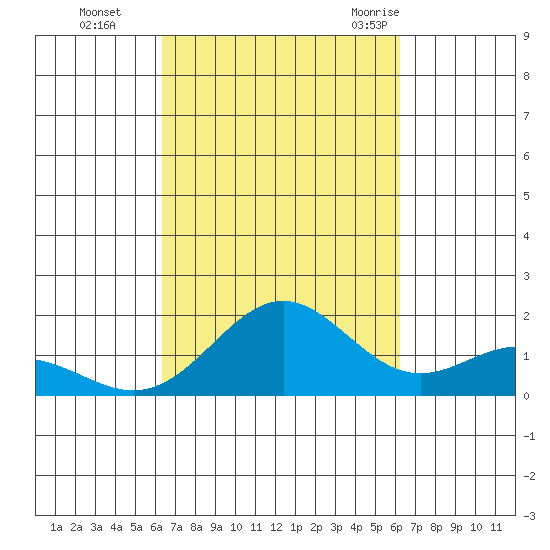 Kaneohe Bay tide chart for Wednesday, October 5, 2022