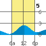 Kaneohe Bay tide chart for Wednesday, October 5, 2022