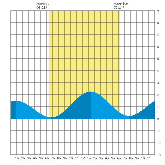 Kaneohe Bay tide chart for Friday, October 7, 2022