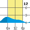 Kaneohe Bay tide chart for Saturday, November 12, 2022
