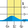 Kaneohe Bay tide chart for Tuesday, November 1, 2022