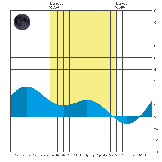 Kaneohe Bay tide chart for Wednesday, November 23, 2022