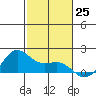 Kaneohe Bay tide chart for Friday, November 25, 2022