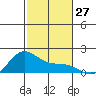 Kaneohe Bay tide chart for Sunday, November 27, 2022