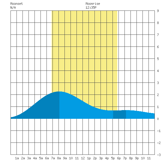 Kaneohe Bay tide chart for Tuesday, November 29, 2022