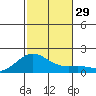 Kaneohe Bay tide chart for Tuesday, November 29, 2022