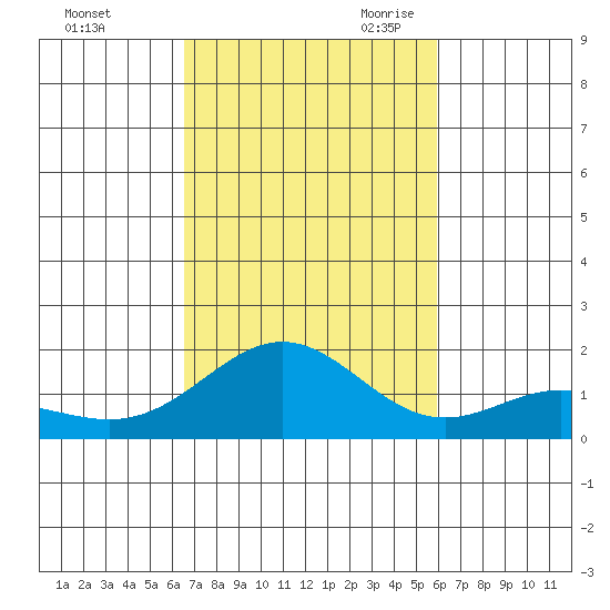 Kaneohe Bay tide chart for Wednesday, November 2, 2022