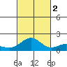 Kaneohe Bay tide chart for Wednesday, November 2, 2022