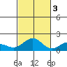 Kaneohe Bay tide chart for Thursday, November 3, 2022