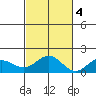 Kaneohe Bay tide chart for Friday, November 4, 2022