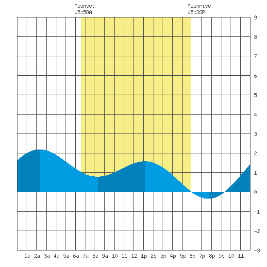 Kaneohe Bay tide chart for Monday, November 7, 2022