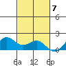 Kaneohe Bay tide chart for Monday, November 7, 2022